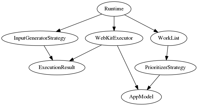 digraph overview {

        "Runtime" -> "WebKitExecutor";
        "Runtime" -> "InputGeneratorStrategy";
        "Runtime" -> "WorkList";
        "InputGeneratorStrategy" -> "ExecutionResult";
        "WebKitExecutor" -> "ExecutionResult";
        "WebKitExecutor" -> "AppModel";
        "WorkList" -> "PrioritizerStrategy";
        "PrioritizerStrategy" -> "AppModel";
}